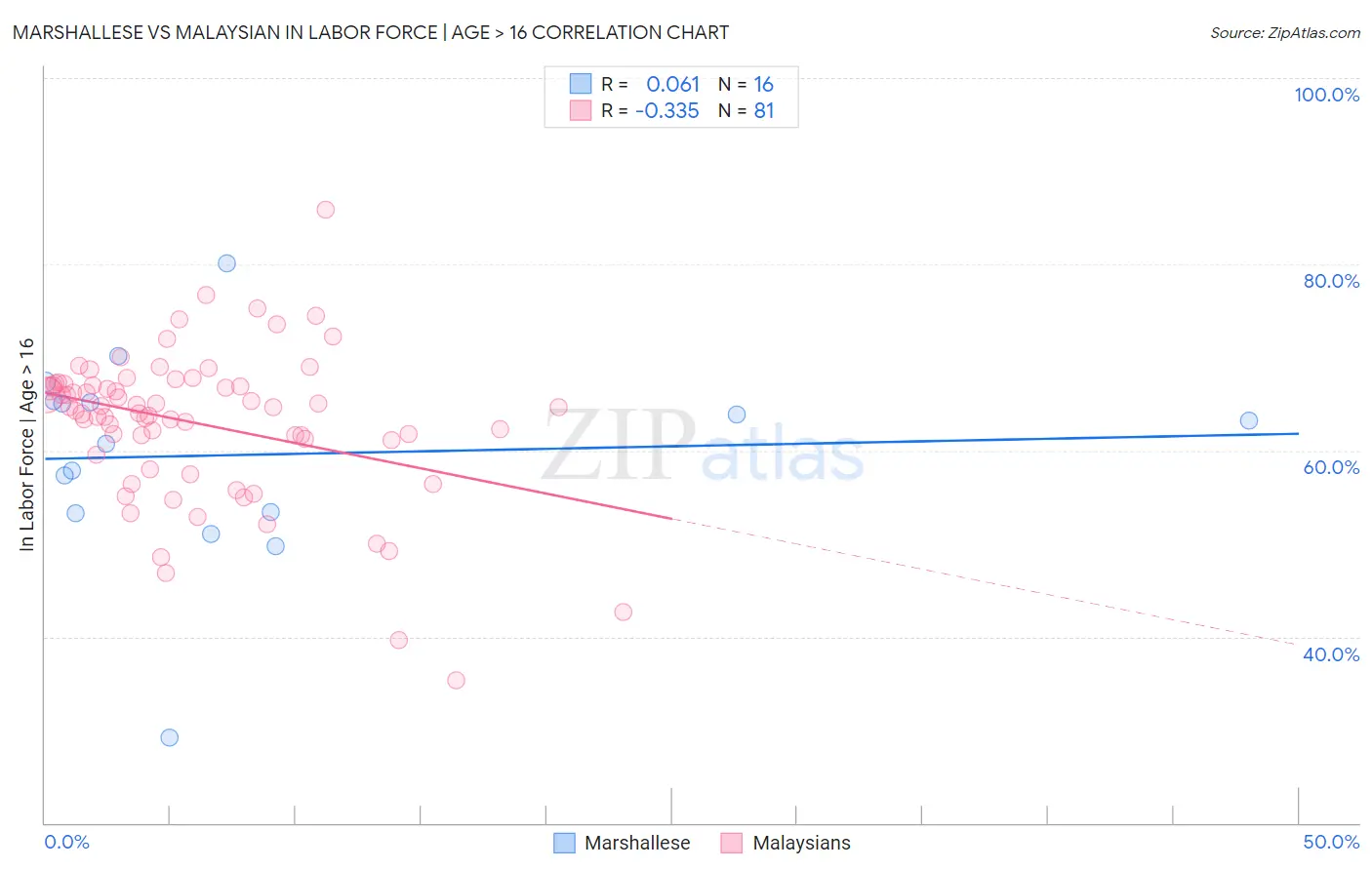 Marshallese vs Malaysian In Labor Force | Age > 16