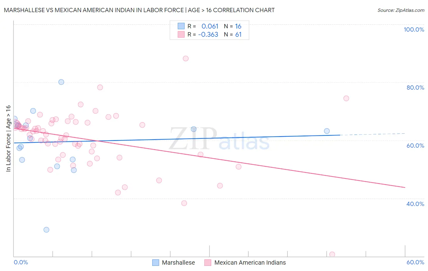 Marshallese vs Mexican American Indian In Labor Force | Age > 16