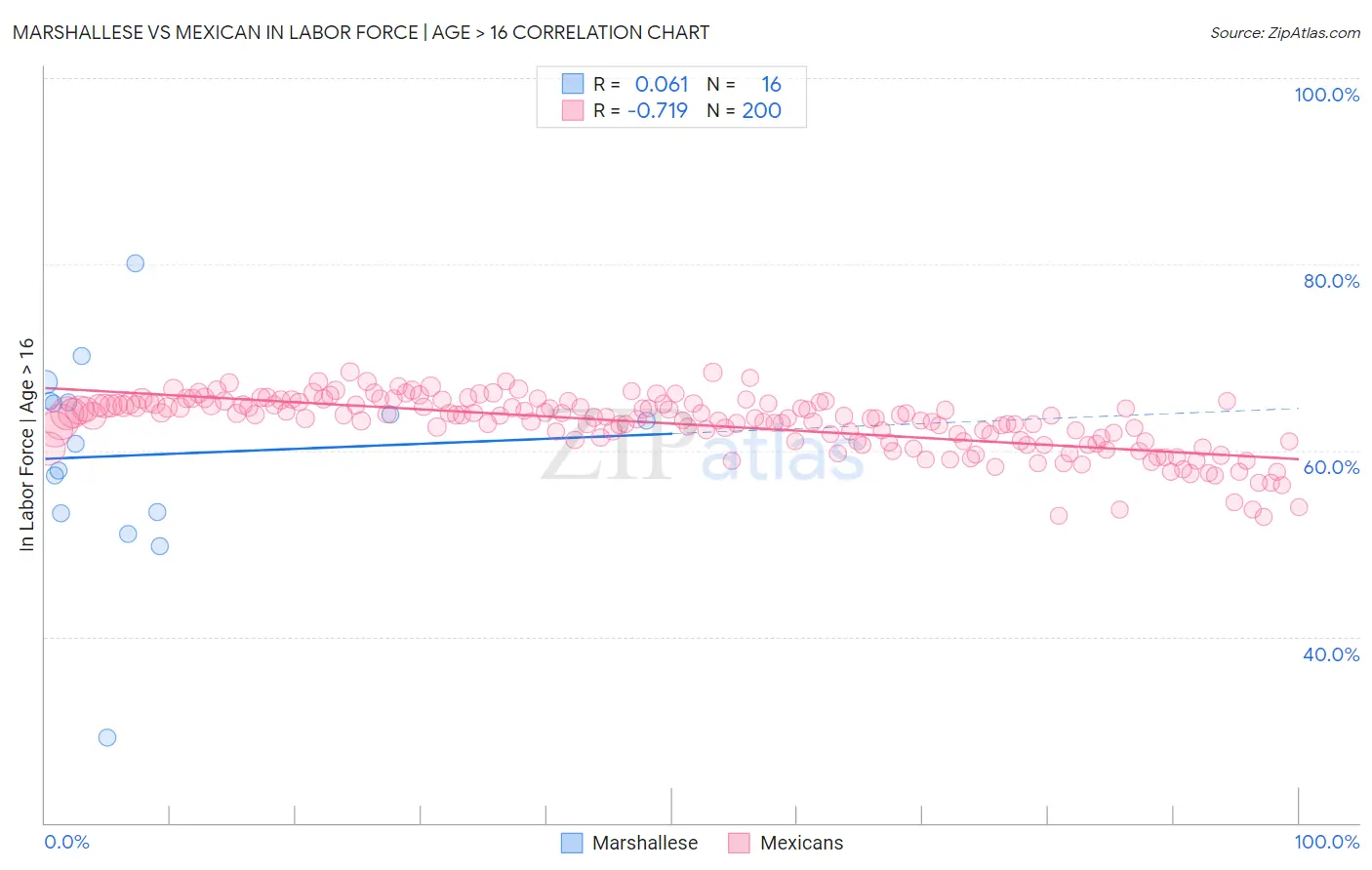 Marshallese vs Mexican In Labor Force | Age > 16