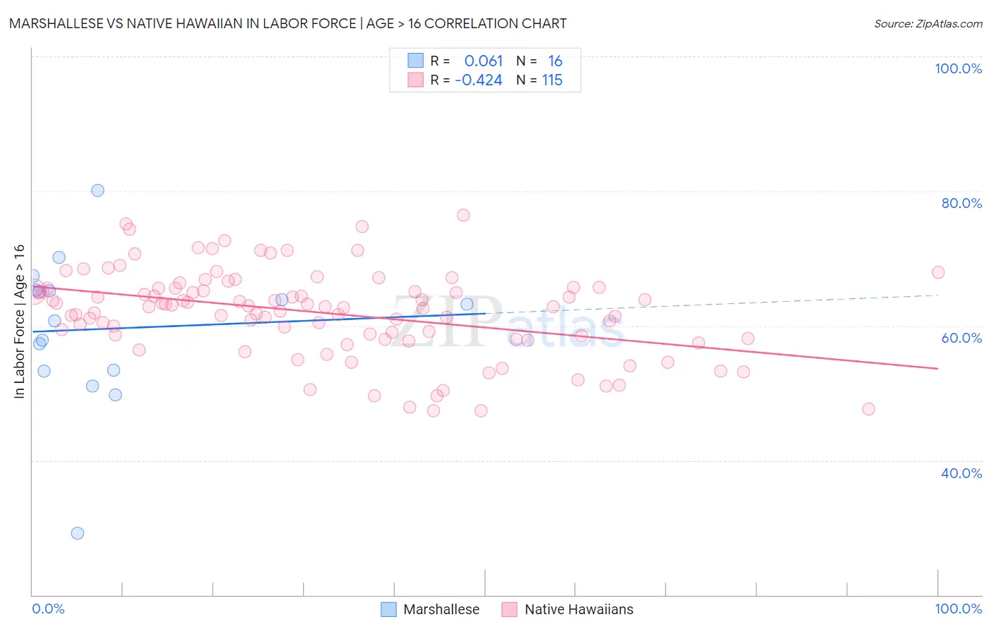 Marshallese vs Native Hawaiian In Labor Force | Age > 16