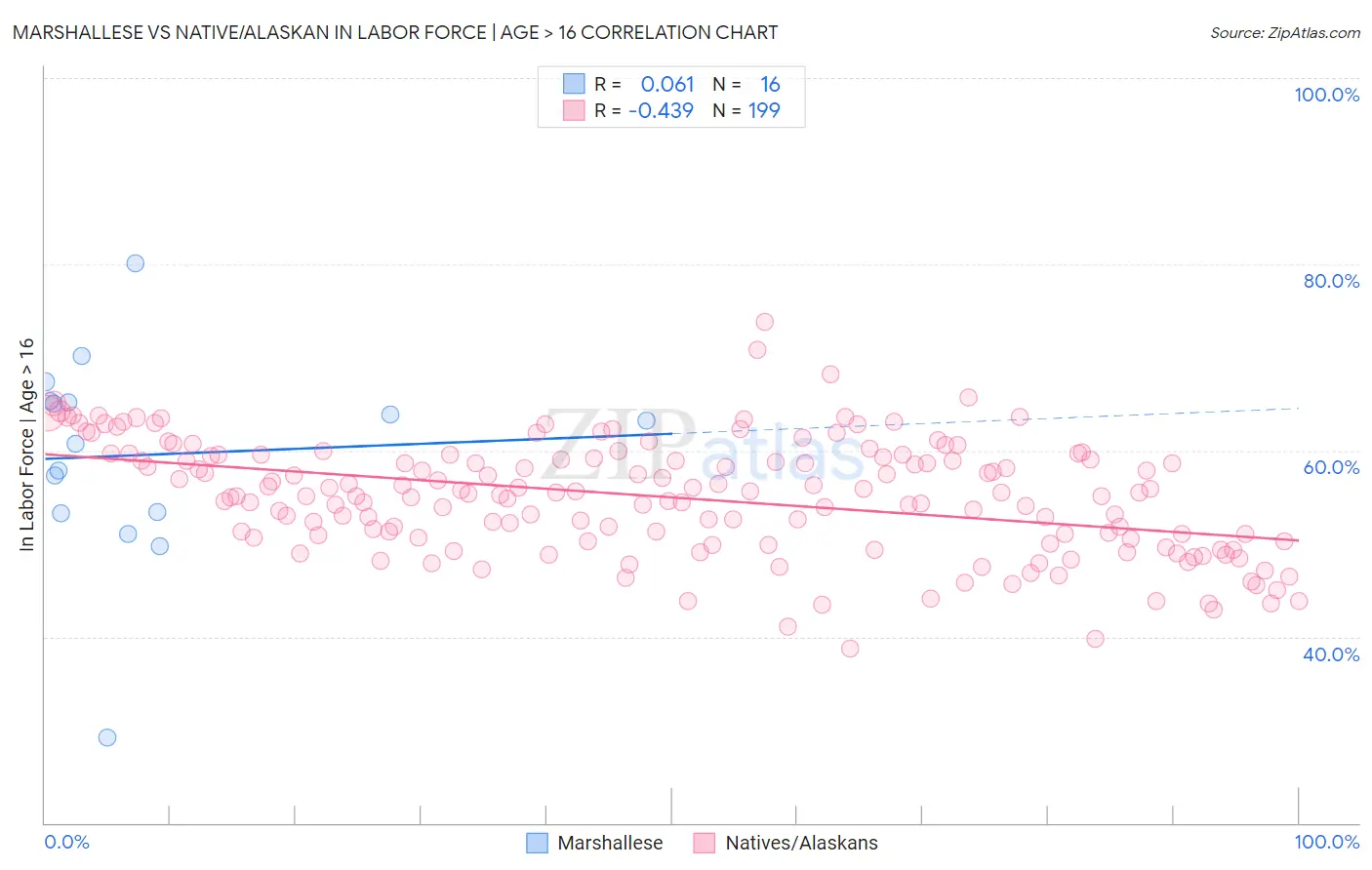 Marshallese vs Native/Alaskan In Labor Force | Age > 16