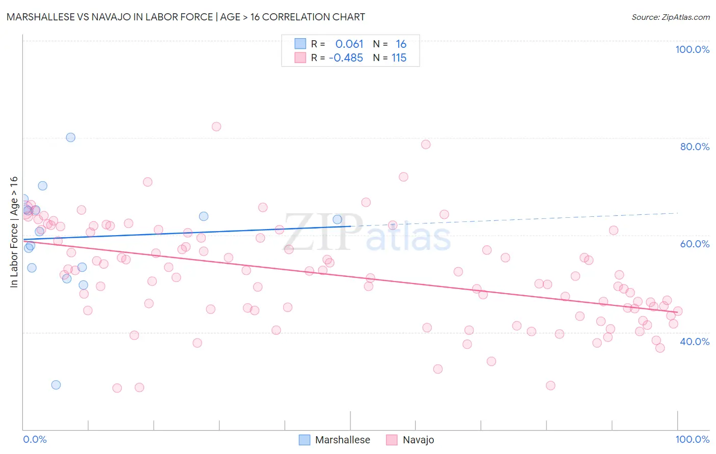 Marshallese vs Navajo In Labor Force | Age > 16