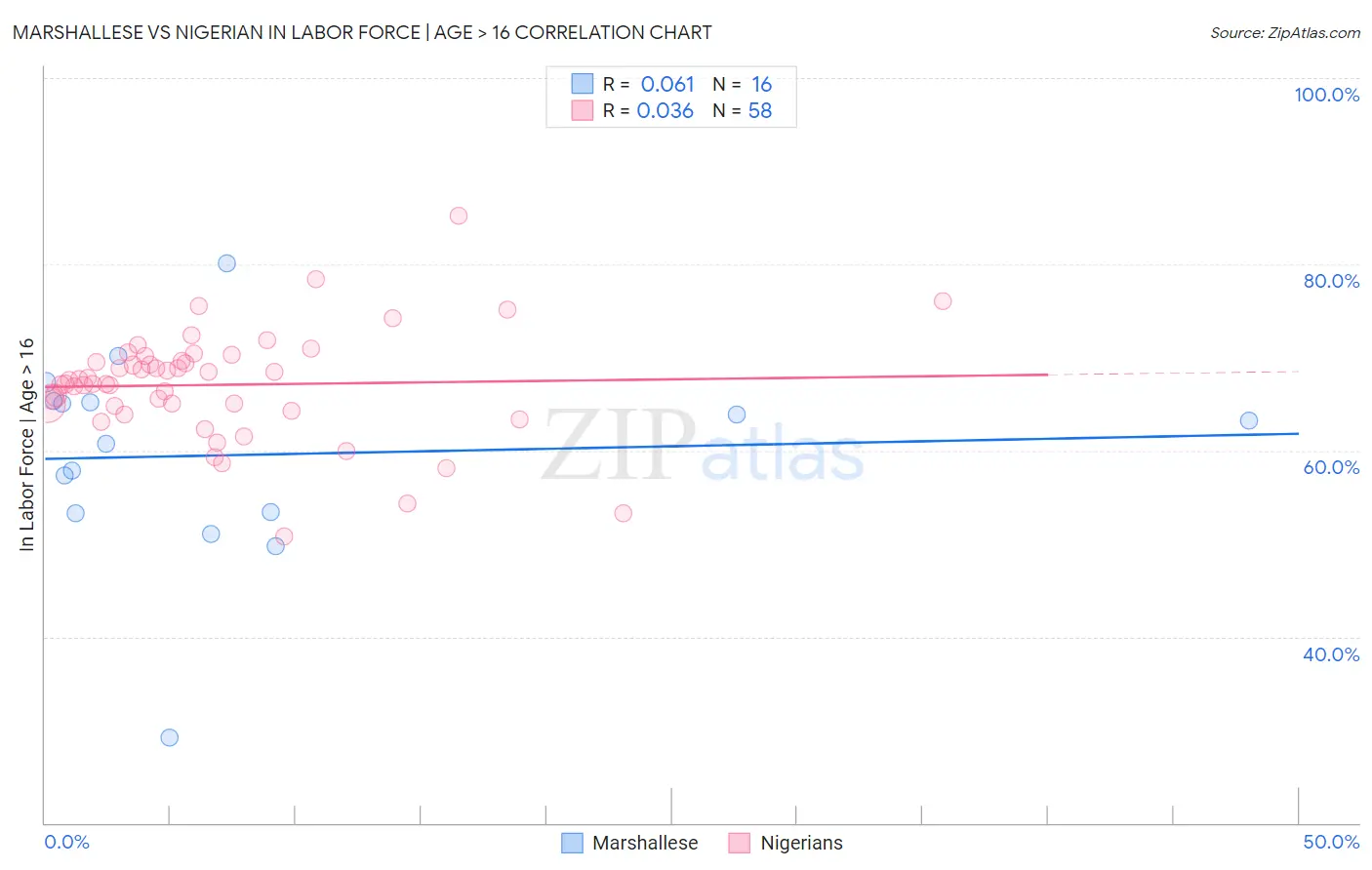 Marshallese vs Nigerian In Labor Force | Age > 16