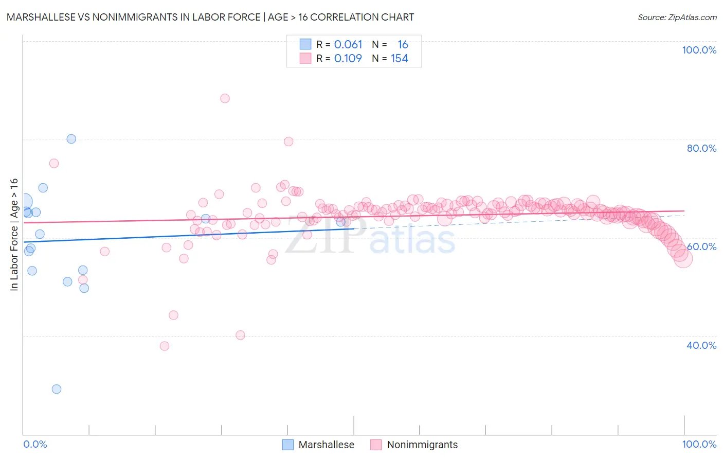 Marshallese vs Nonimmigrants In Labor Force | Age > 16