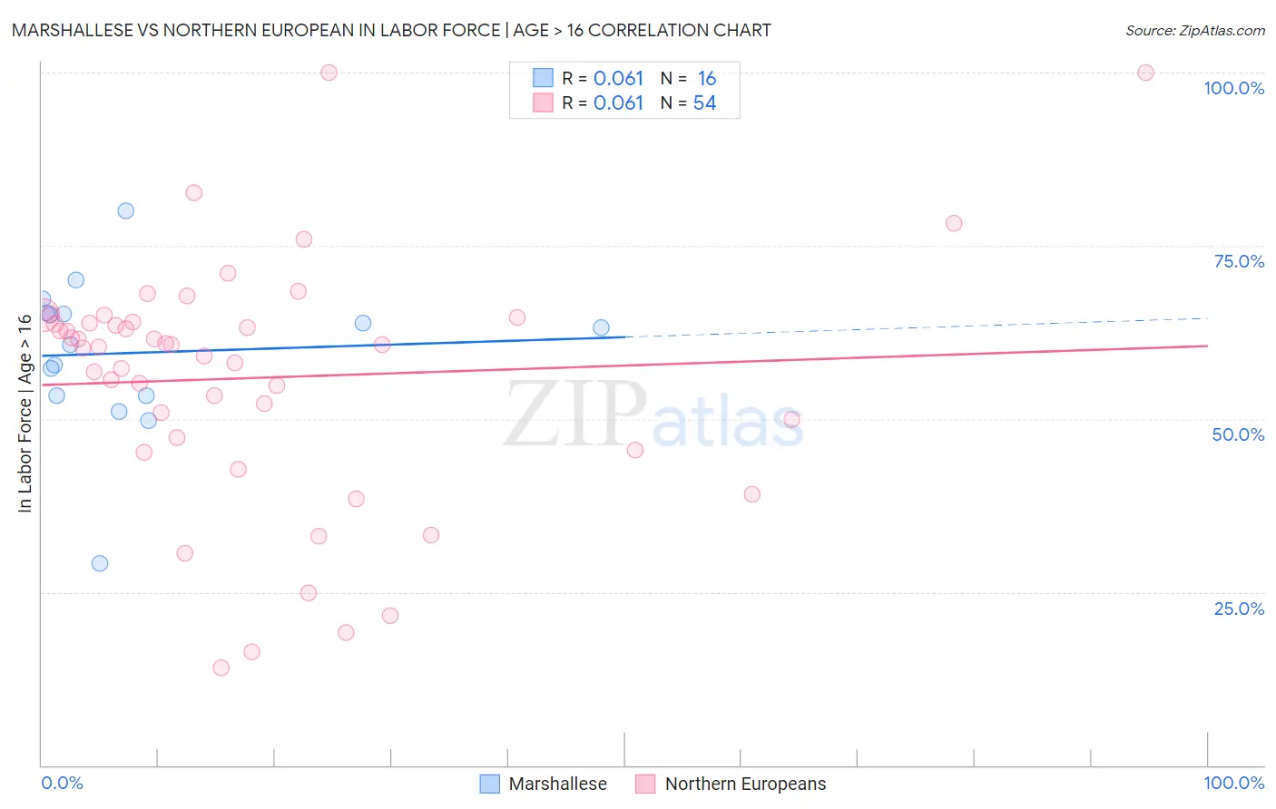 Marshallese vs Northern European In Labor Force | Age > 16