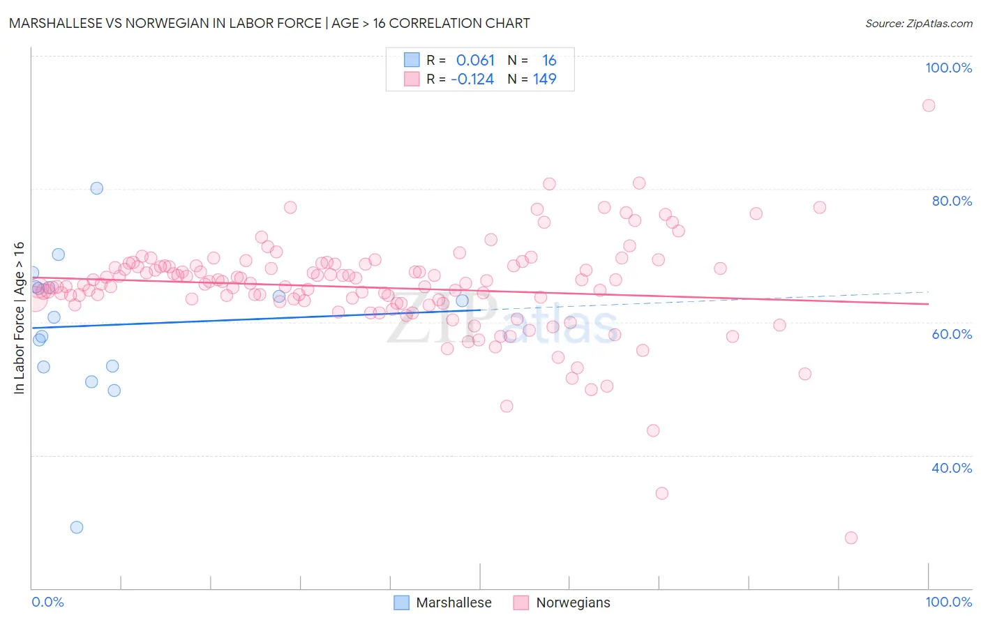 Marshallese vs Norwegian In Labor Force | Age > 16