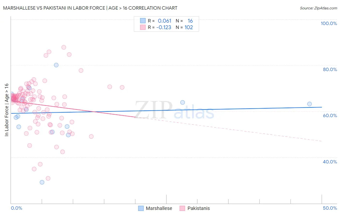 Marshallese vs Pakistani In Labor Force | Age > 16