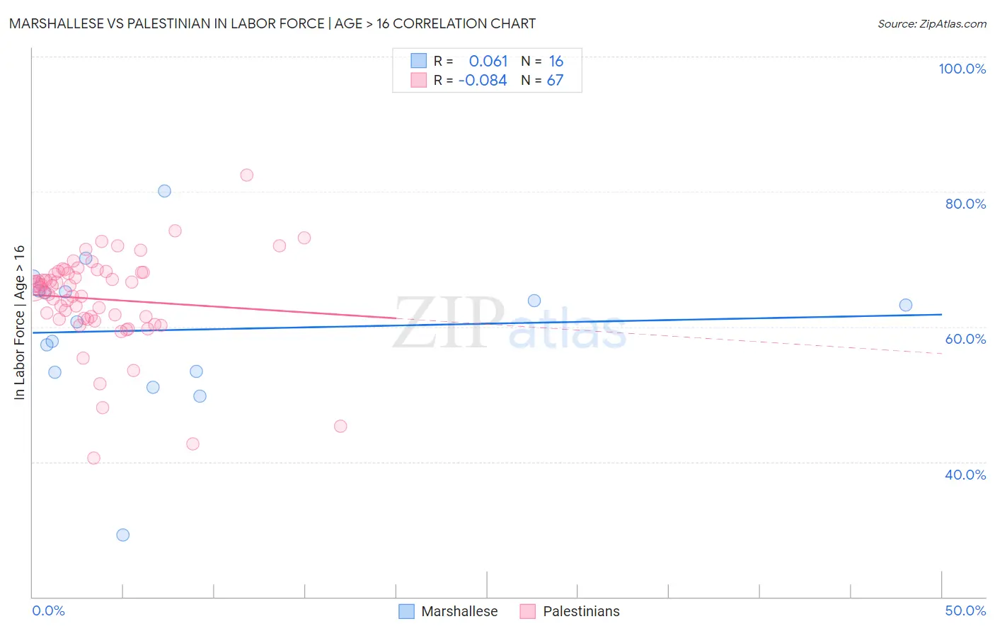 Marshallese vs Palestinian In Labor Force | Age > 16