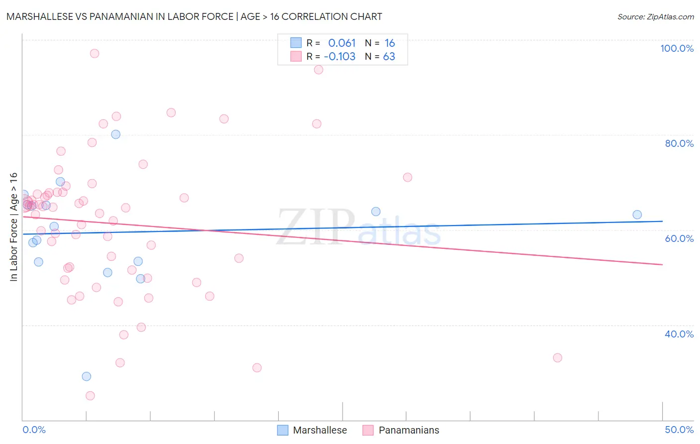 Marshallese vs Panamanian In Labor Force | Age > 16