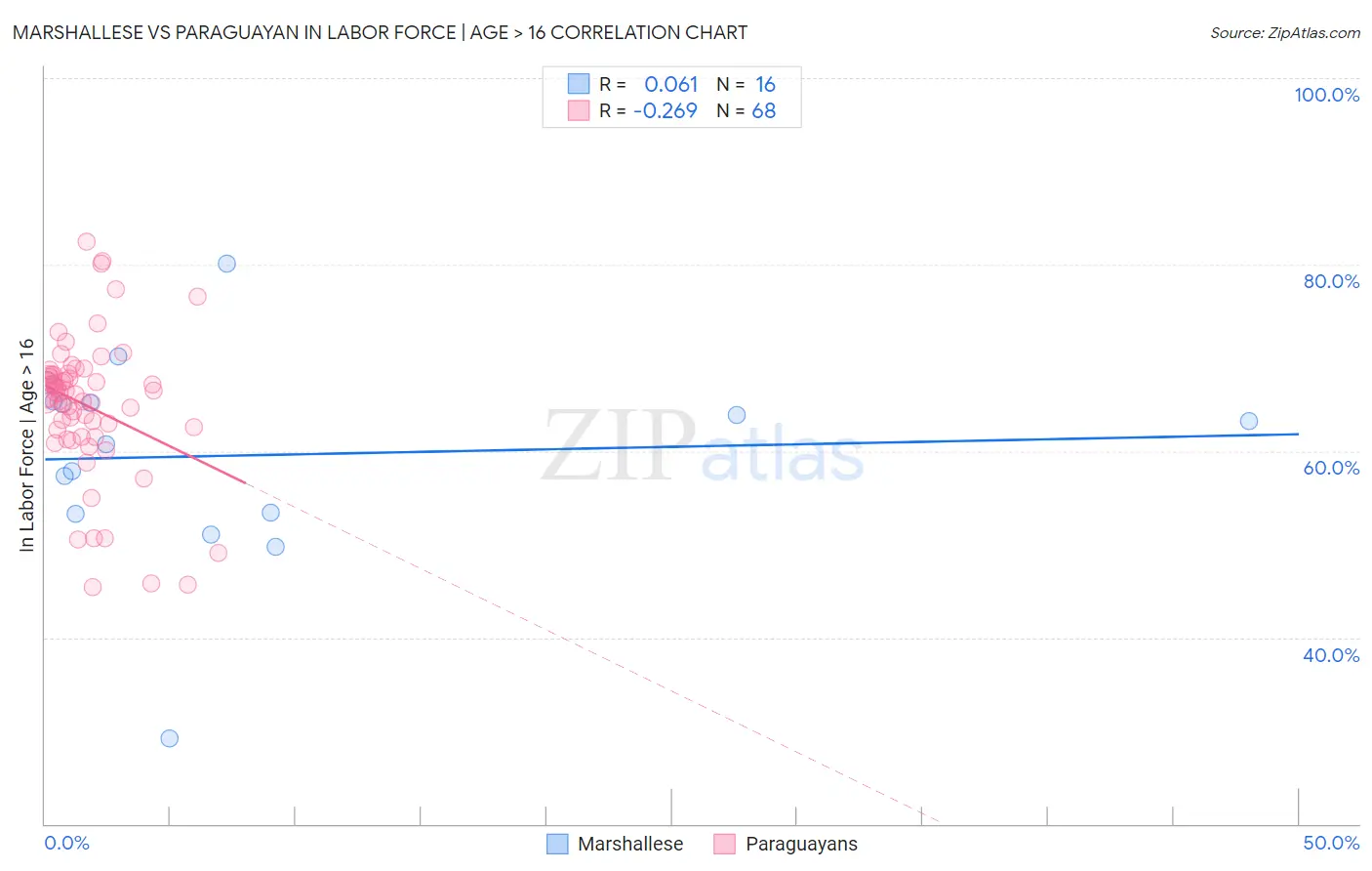 Marshallese vs Paraguayan In Labor Force | Age > 16
