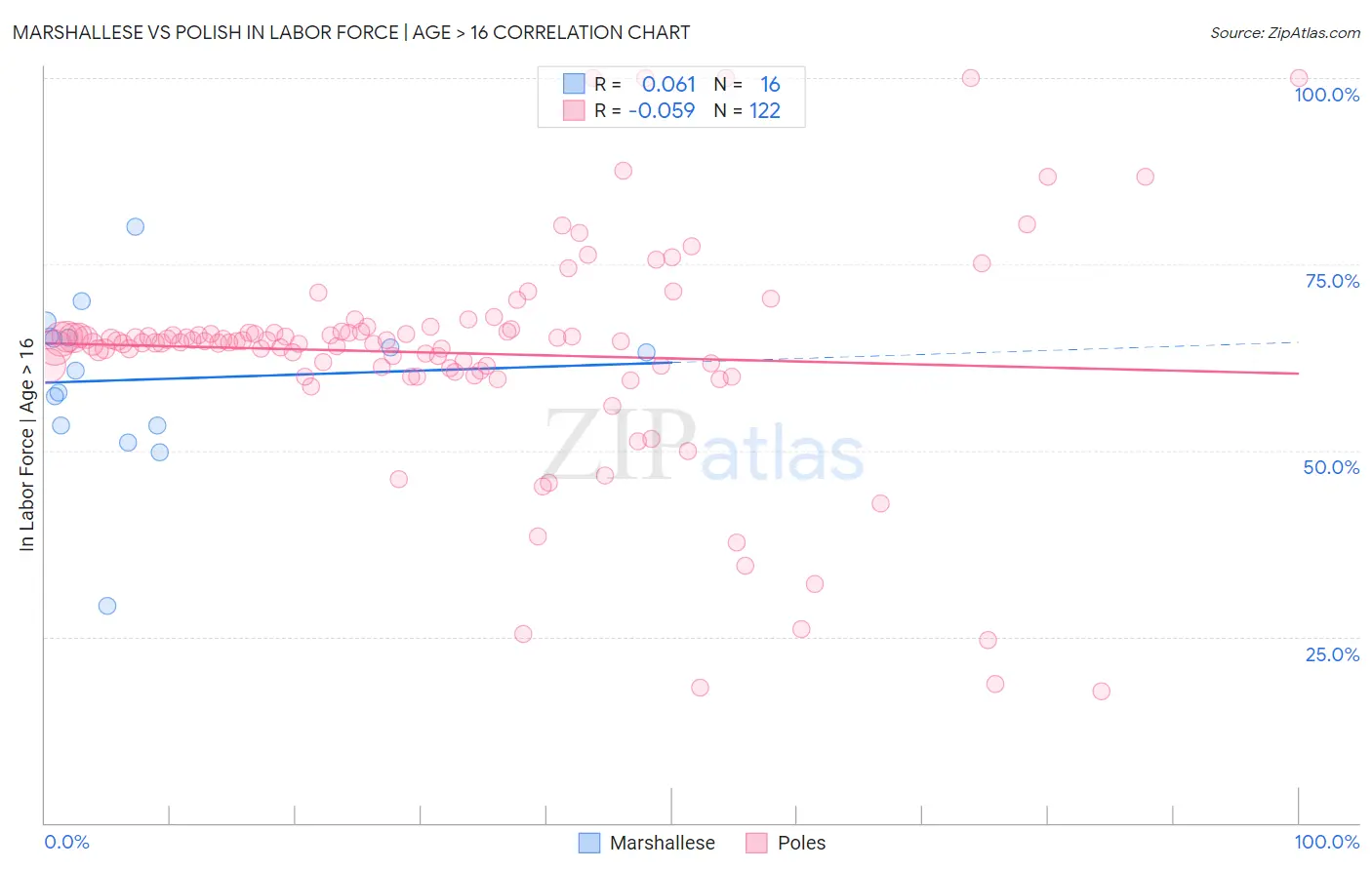 Marshallese vs Polish In Labor Force | Age > 16