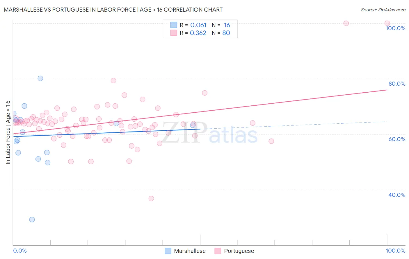 Marshallese vs Portuguese In Labor Force | Age > 16