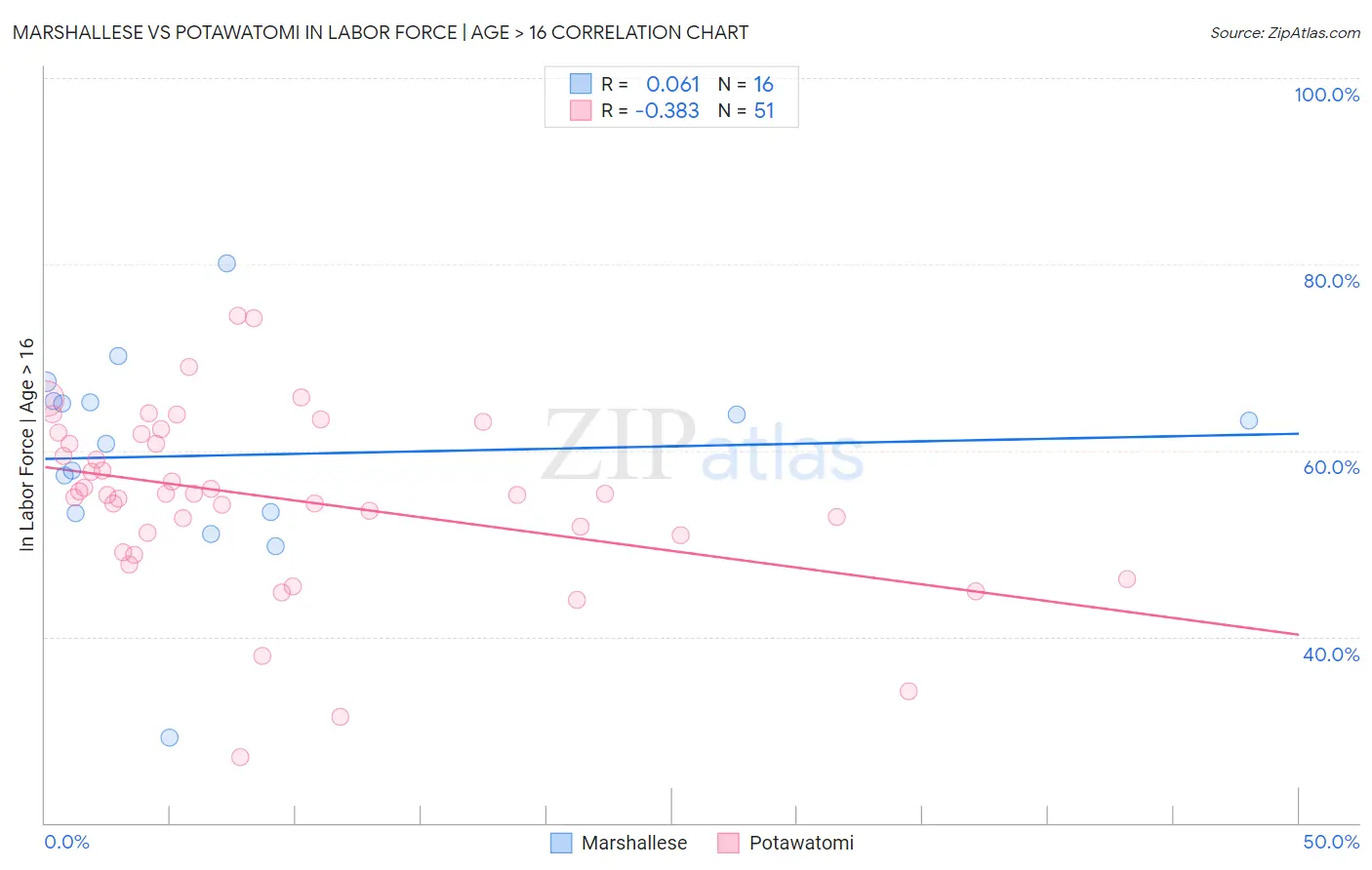 Marshallese vs Potawatomi In Labor Force | Age > 16