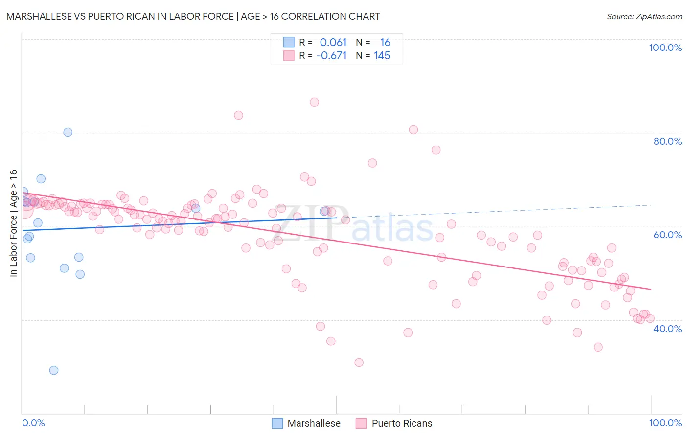 Marshallese vs Puerto Rican In Labor Force | Age > 16