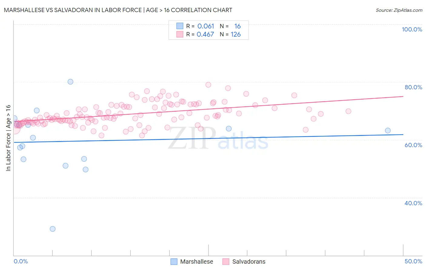 Marshallese vs Salvadoran In Labor Force | Age > 16