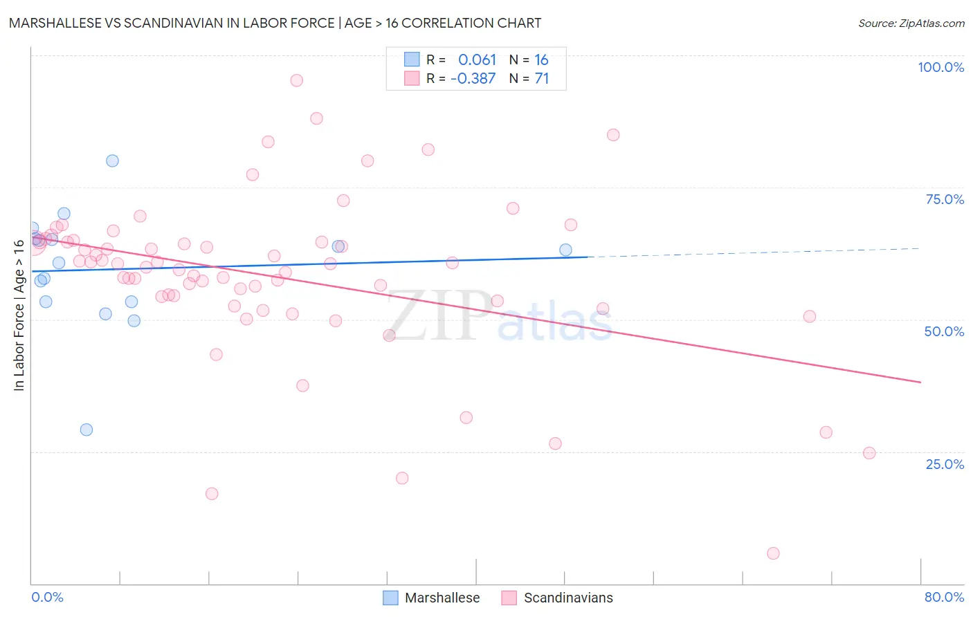 Marshallese vs Scandinavian In Labor Force | Age > 16