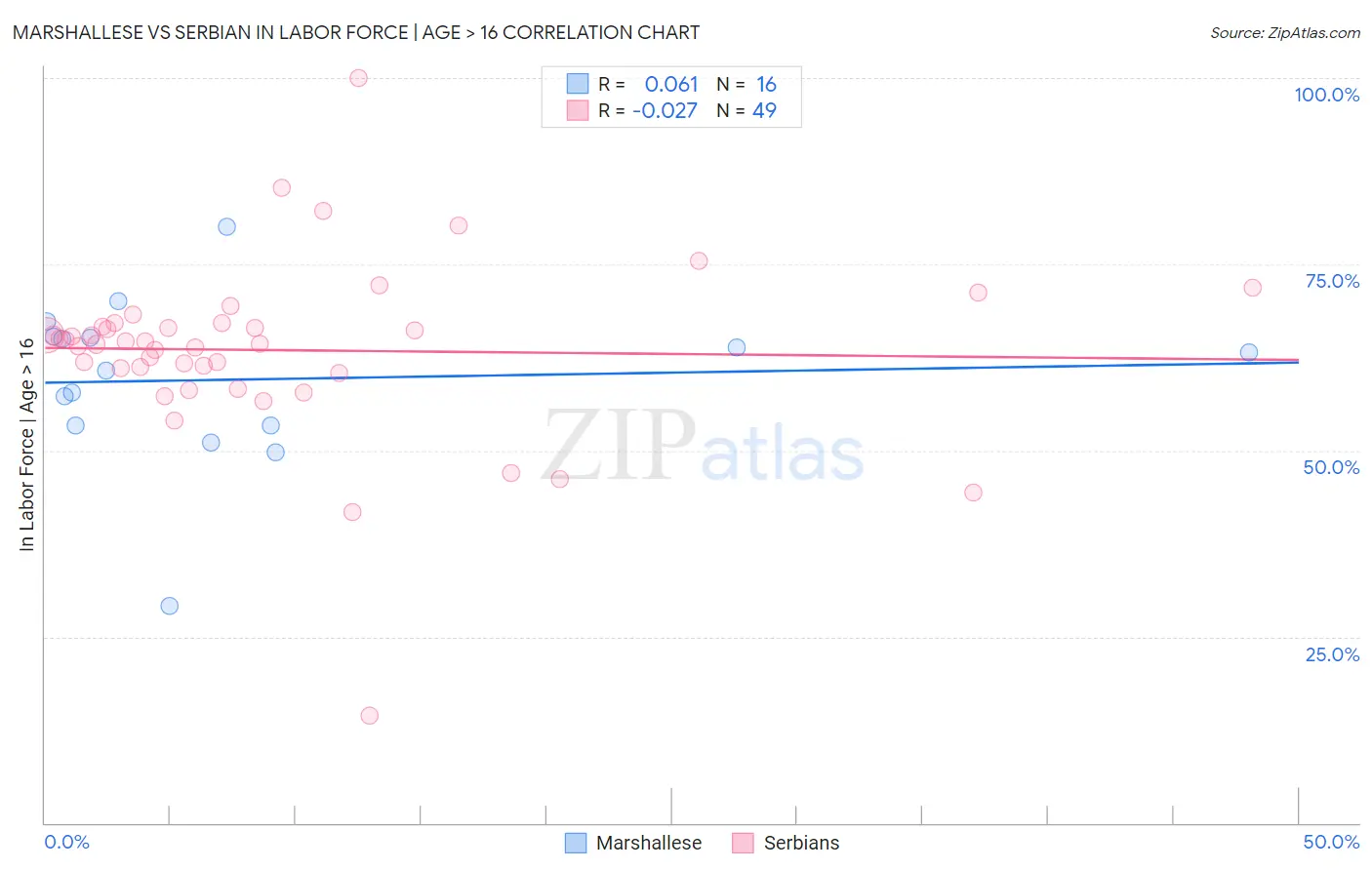 Marshallese vs Serbian In Labor Force | Age > 16