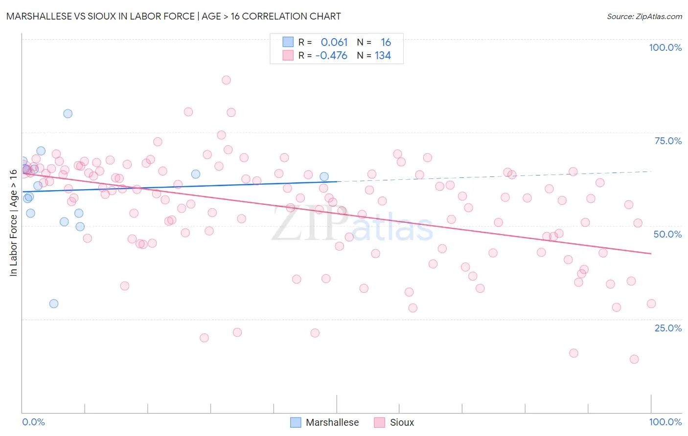 Marshallese vs Sioux In Labor Force | Age > 16