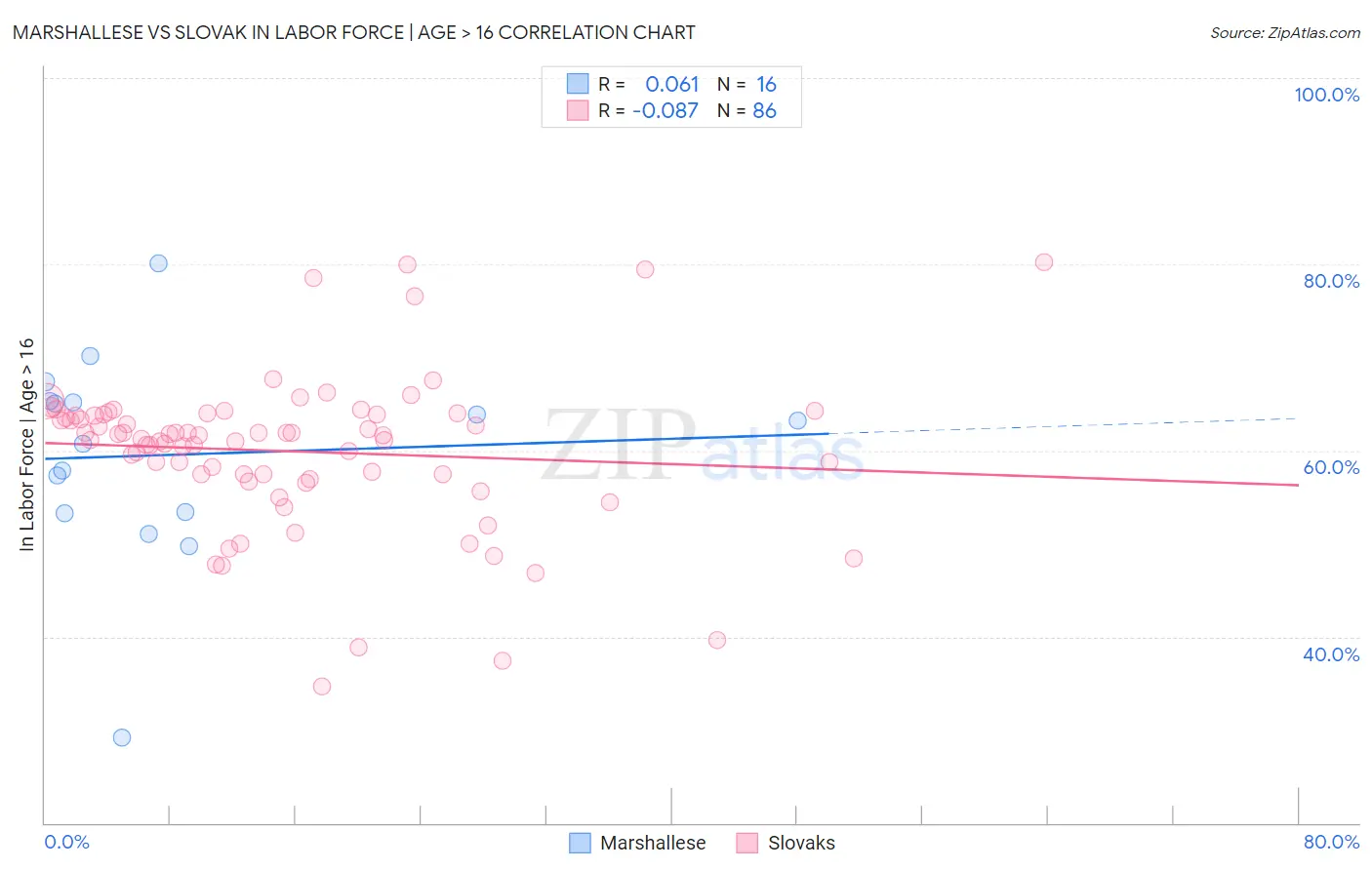 Marshallese vs Slovak In Labor Force | Age > 16