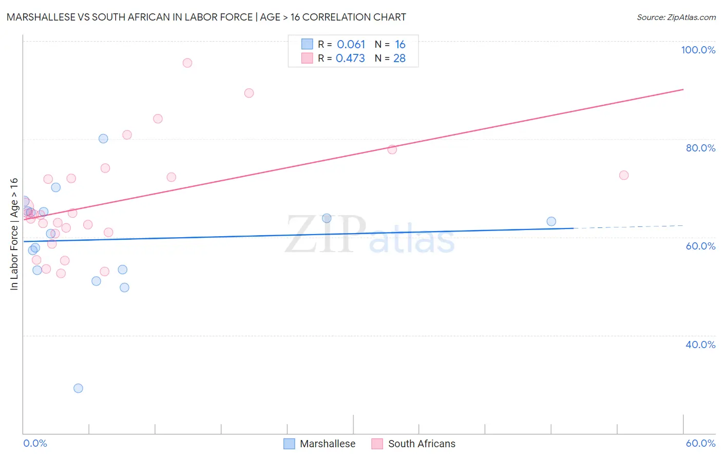 Marshallese vs South African In Labor Force | Age > 16