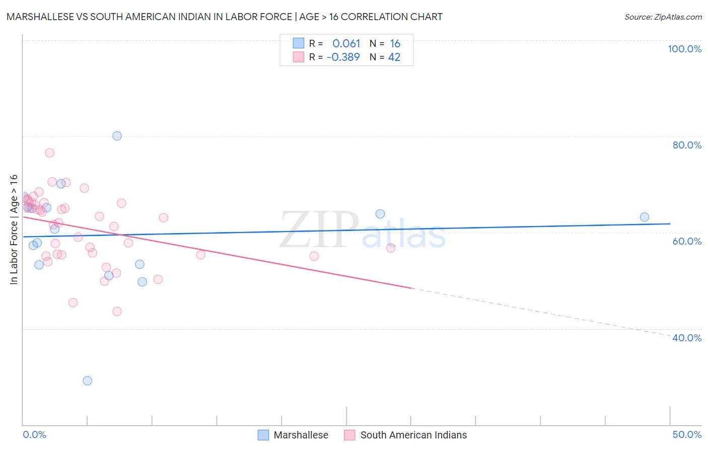 Marshallese vs South American Indian In Labor Force | Age > 16