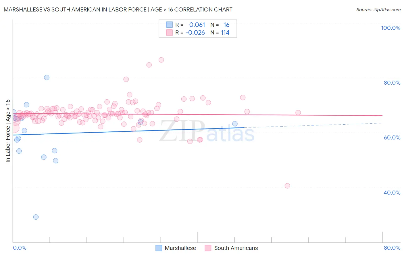 Marshallese vs South American In Labor Force | Age > 16