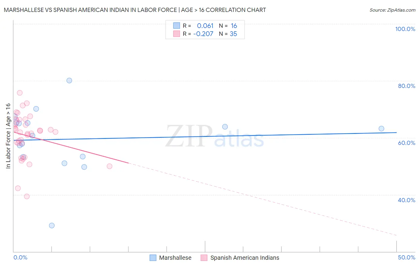 Marshallese vs Spanish American Indian In Labor Force | Age > 16