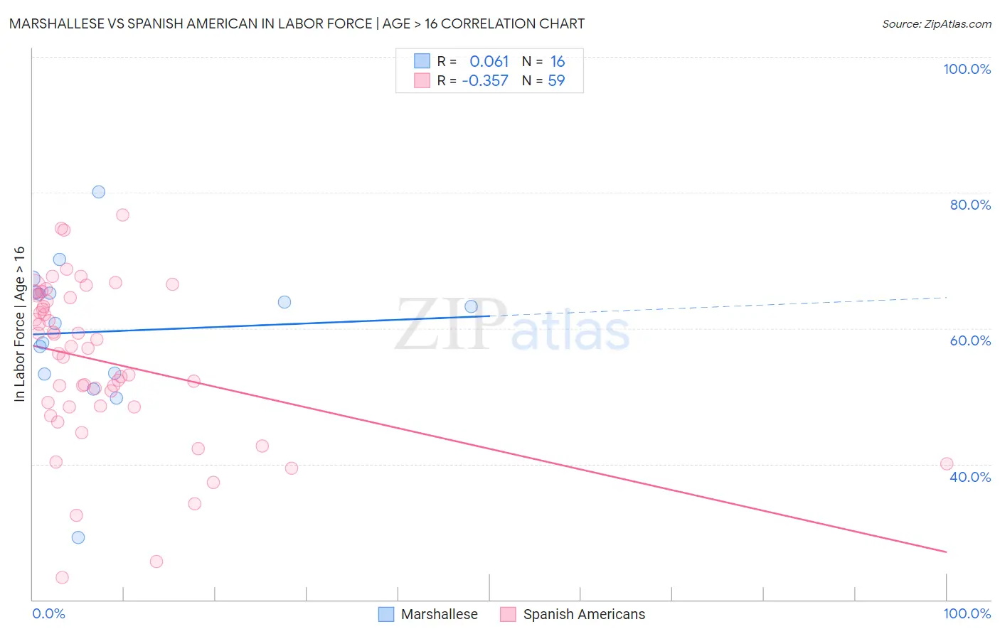 Marshallese vs Spanish American In Labor Force | Age > 16