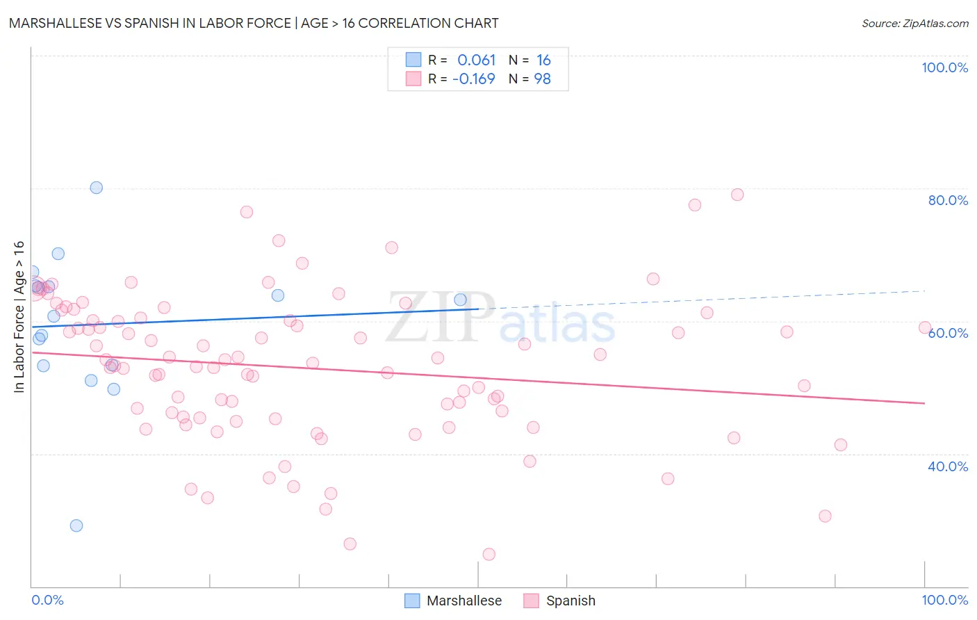 Marshallese vs Spanish In Labor Force | Age > 16