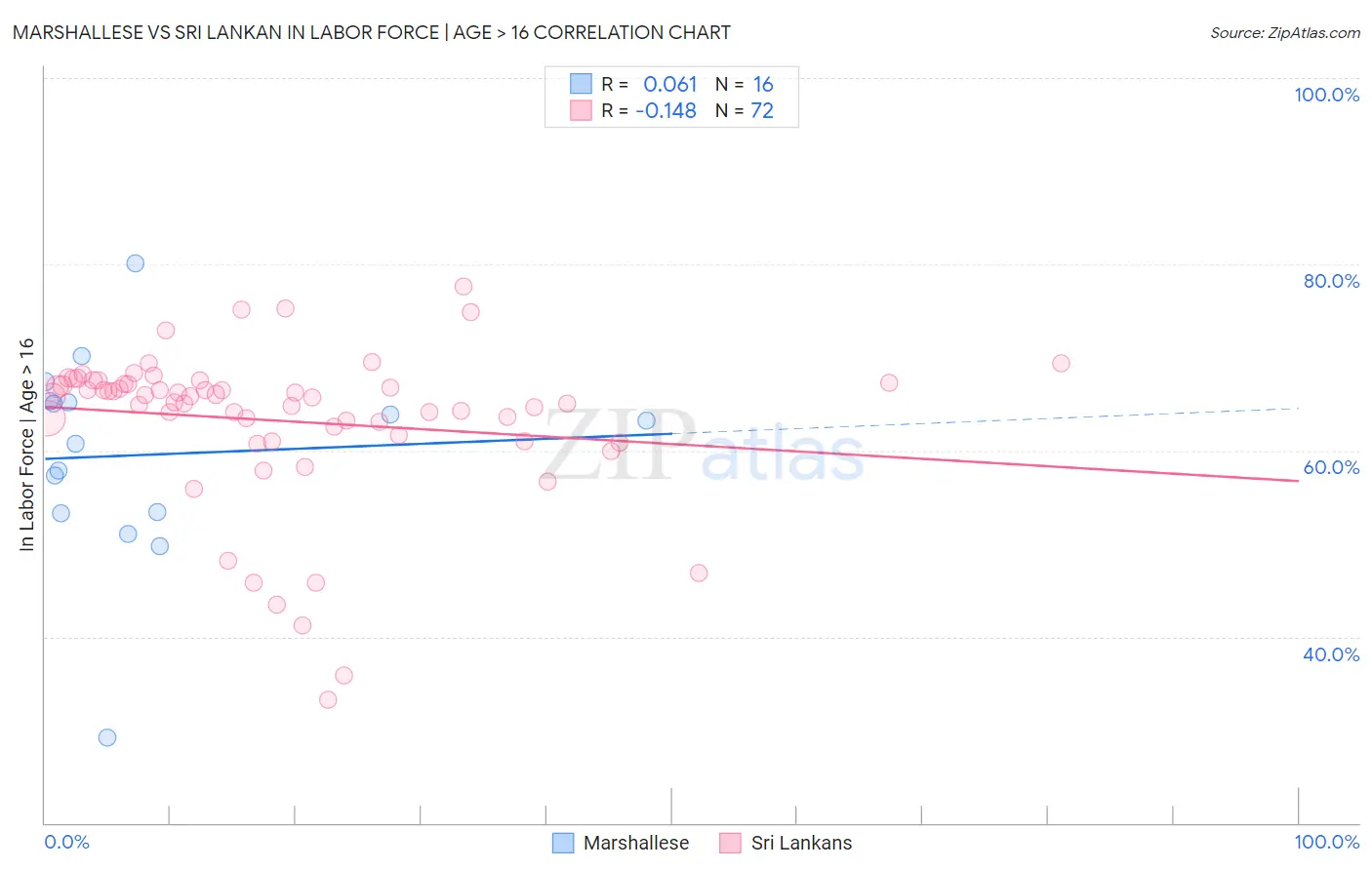 Marshallese vs Sri Lankan In Labor Force | Age > 16