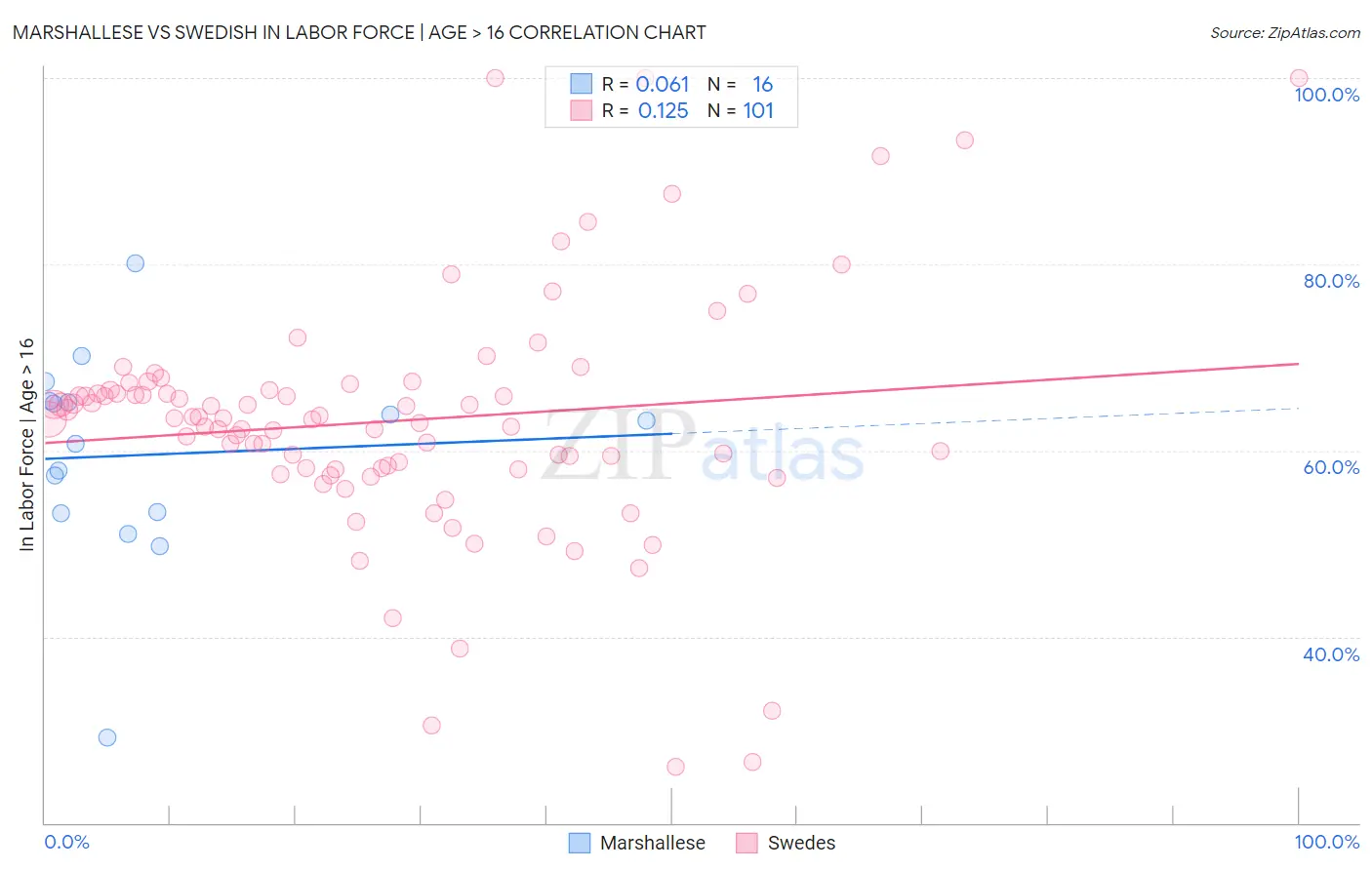 Marshallese vs Swedish In Labor Force | Age > 16