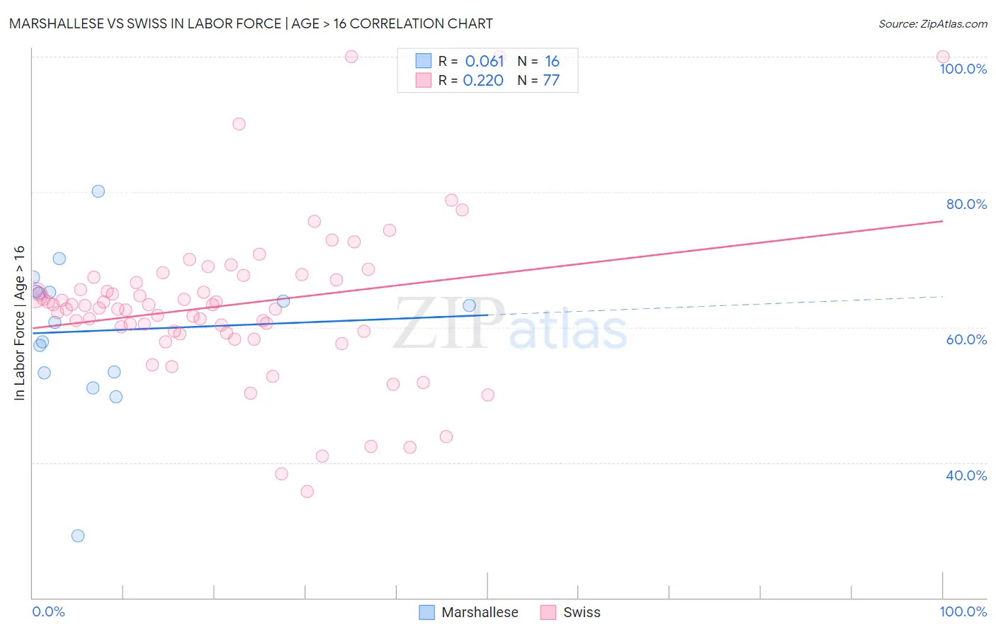 Marshallese vs Swiss In Labor Force | Age > 16