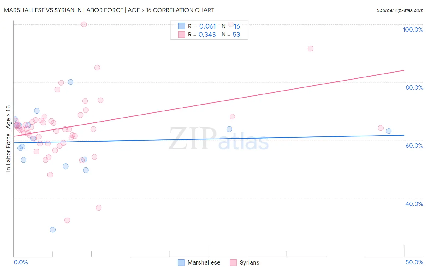 Marshallese vs Syrian In Labor Force | Age > 16