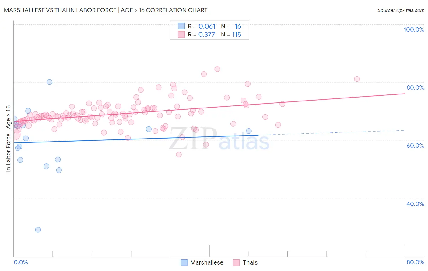 Marshallese vs Thai In Labor Force | Age > 16