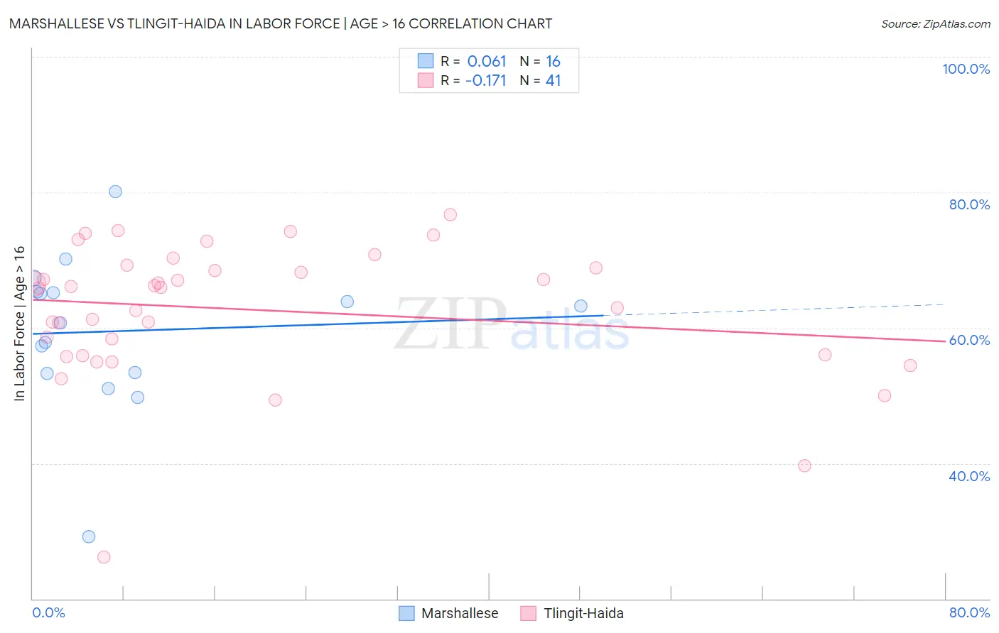 Marshallese vs Tlingit-Haida In Labor Force | Age > 16