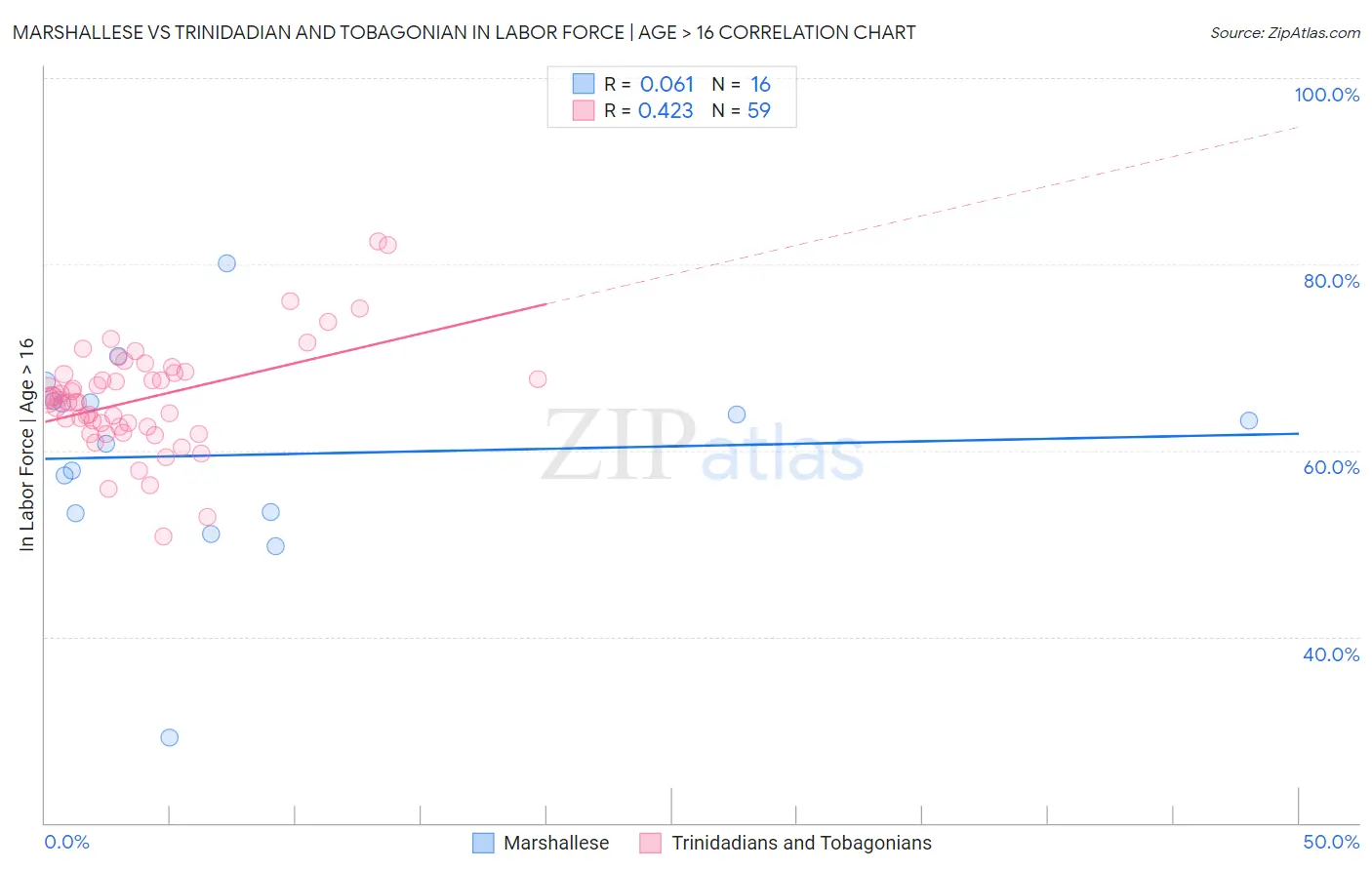 Marshallese vs Trinidadian and Tobagonian In Labor Force | Age > 16