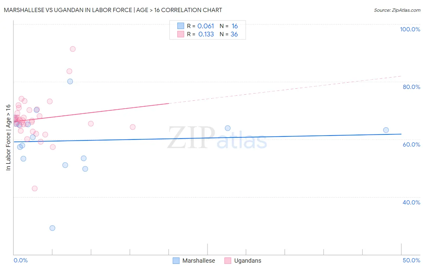 Marshallese vs Ugandan In Labor Force | Age > 16