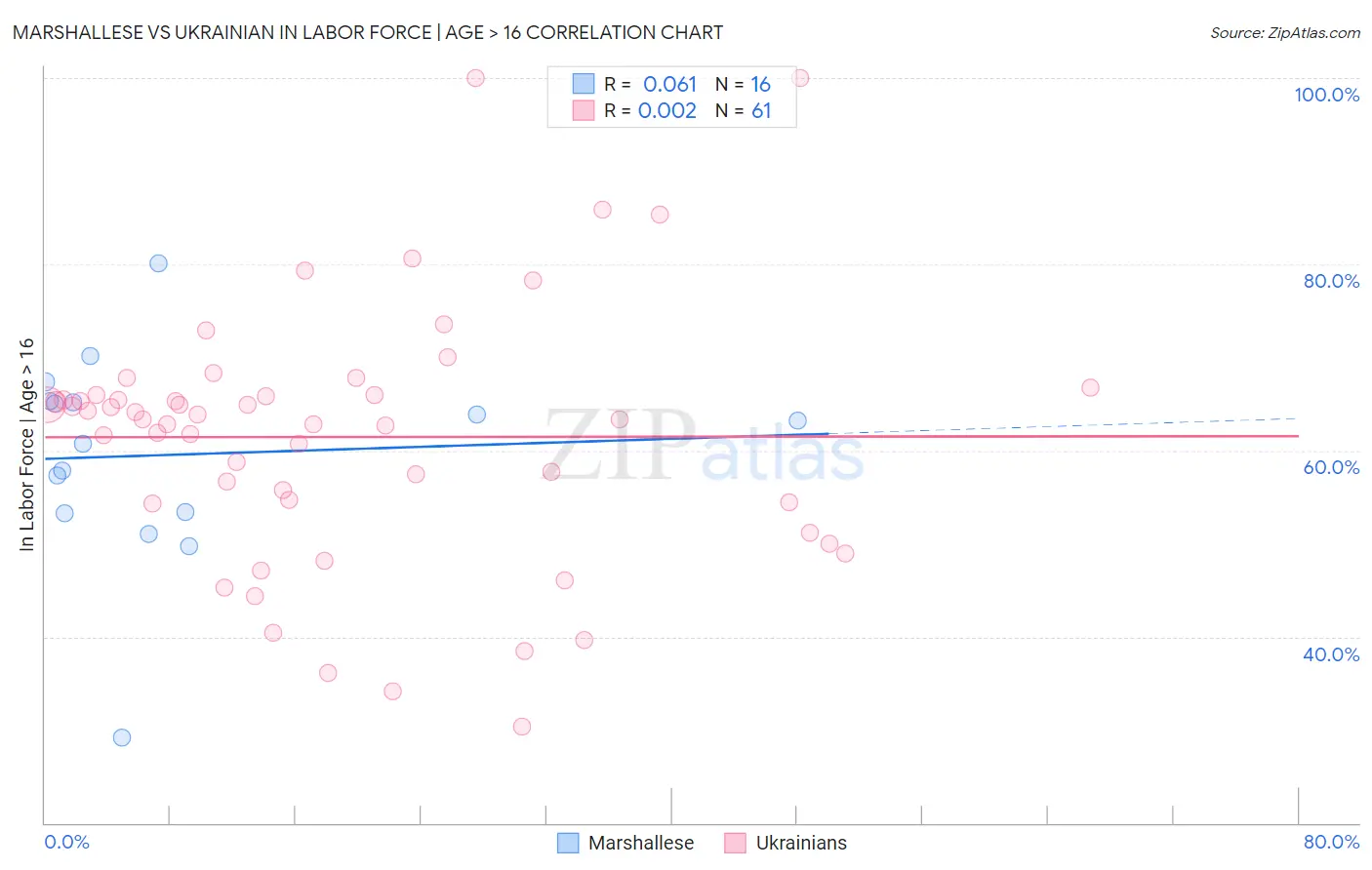 Marshallese vs Ukrainian In Labor Force | Age > 16