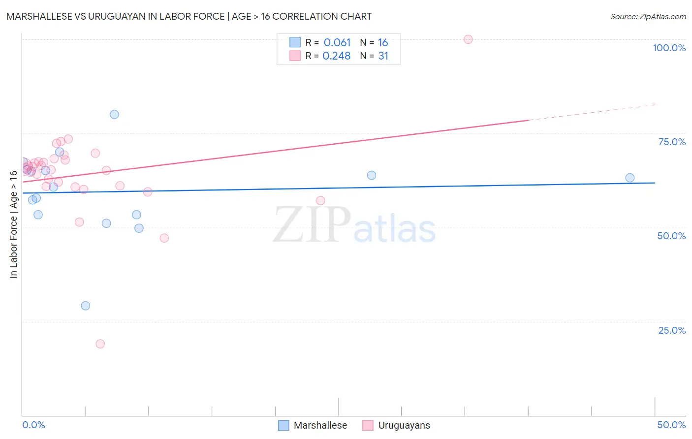 Marshallese vs Uruguayan In Labor Force | Age > 16