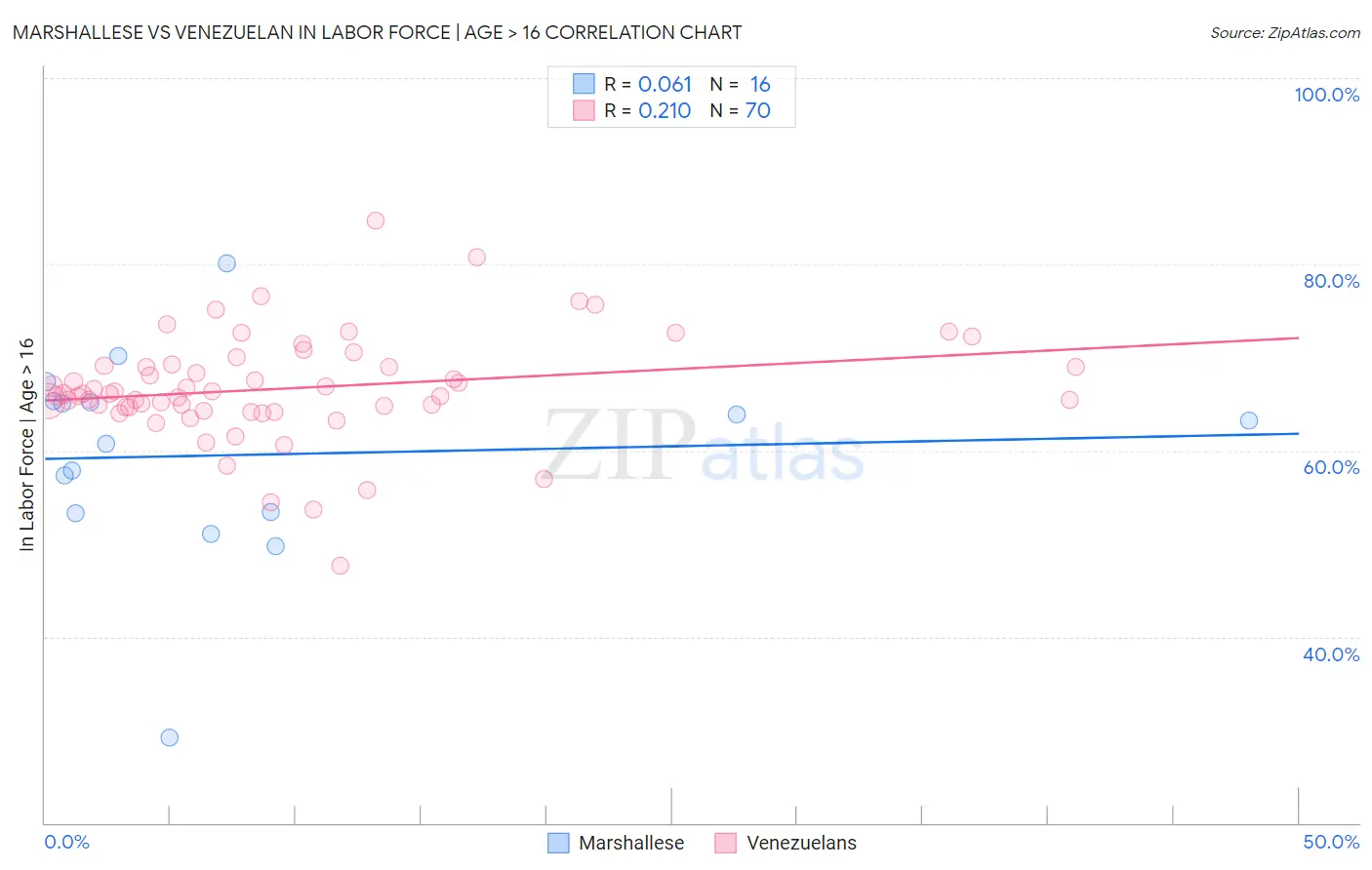Marshallese vs Venezuelan In Labor Force | Age > 16