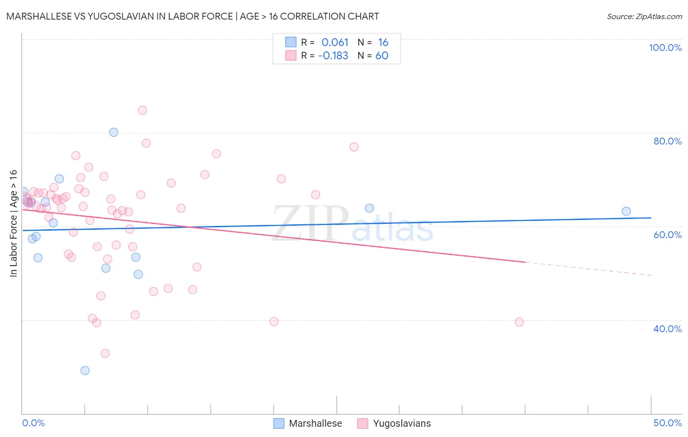 Marshallese vs Yugoslavian In Labor Force | Age > 16