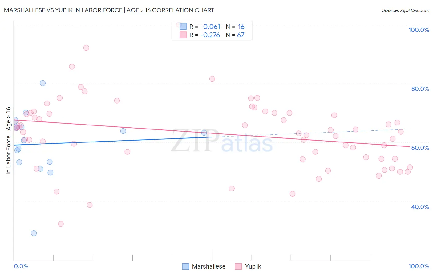 Marshallese vs Yup'ik In Labor Force | Age > 16