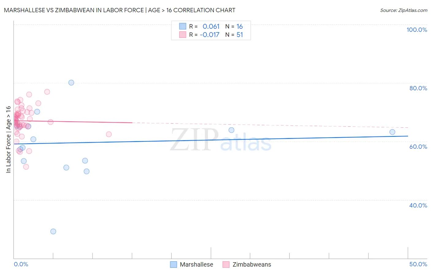 Marshallese vs Zimbabwean In Labor Force | Age > 16