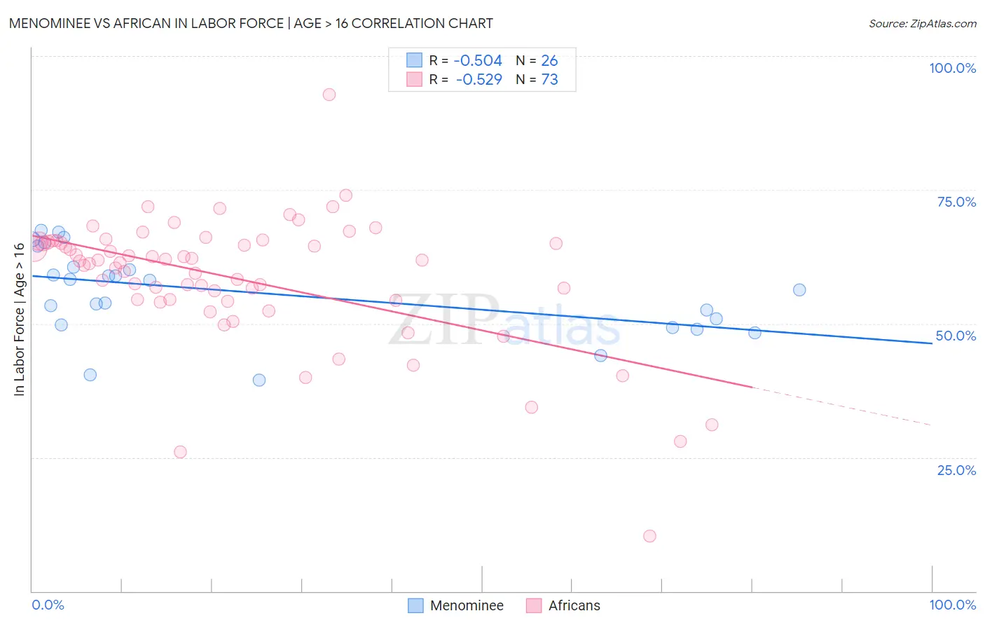 Menominee vs African In Labor Force | Age > 16