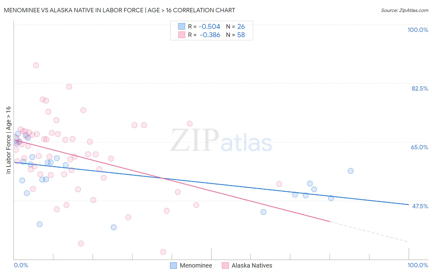 Menominee vs Alaska Native In Labor Force | Age > 16