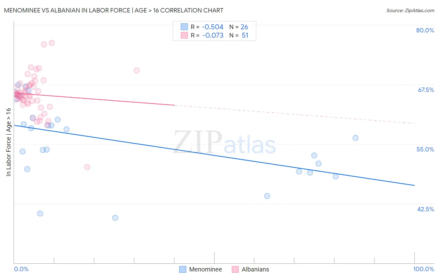 Menominee vs Albanian In Labor Force | Age > 16