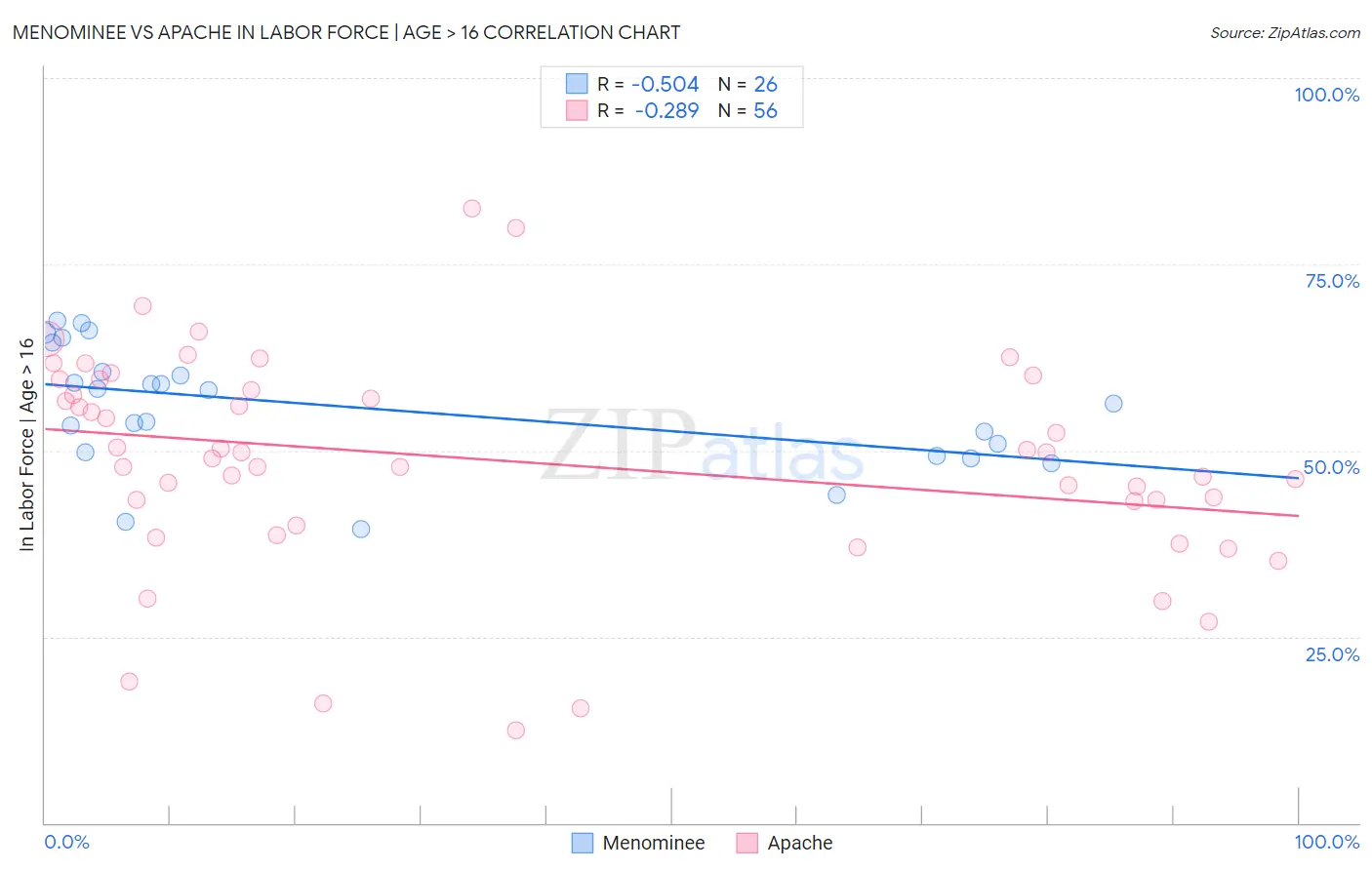Menominee vs Apache In Labor Force | Age > 16
