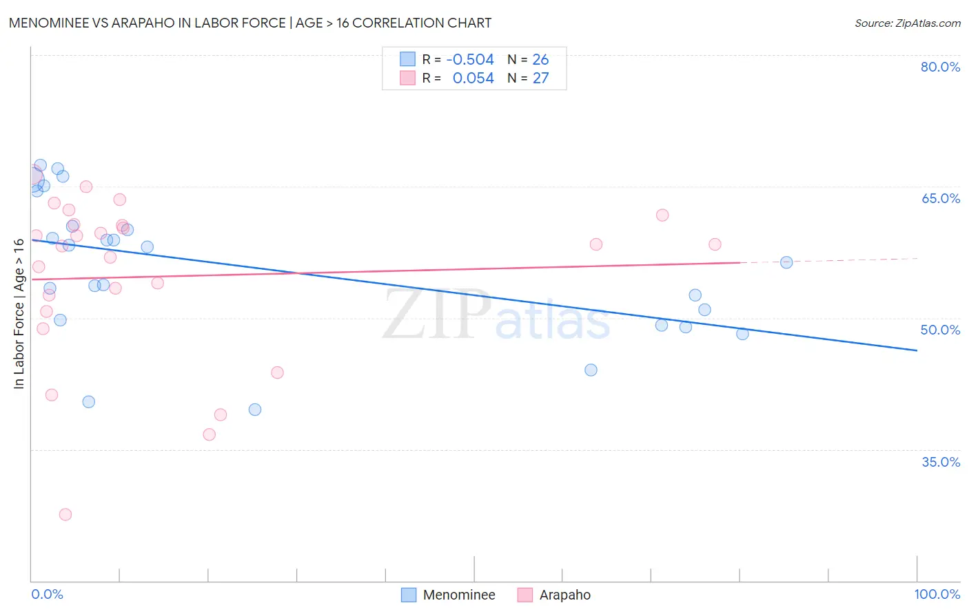 Menominee vs Arapaho In Labor Force | Age > 16