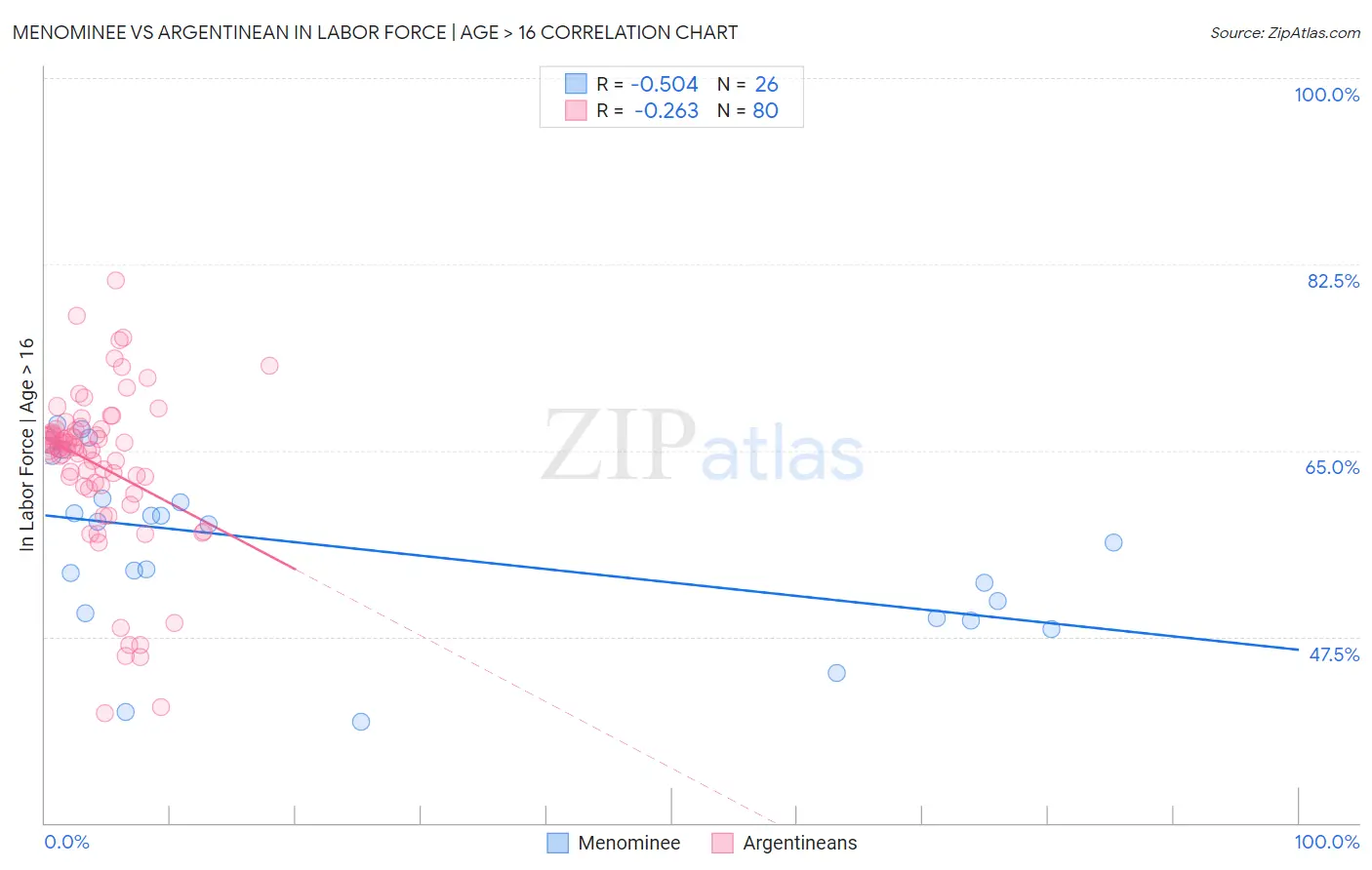 Menominee vs Argentinean In Labor Force | Age > 16