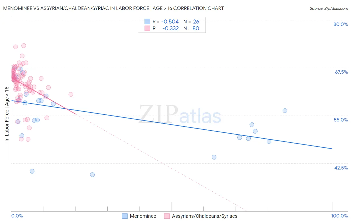 Menominee vs Assyrian/Chaldean/Syriac In Labor Force | Age > 16